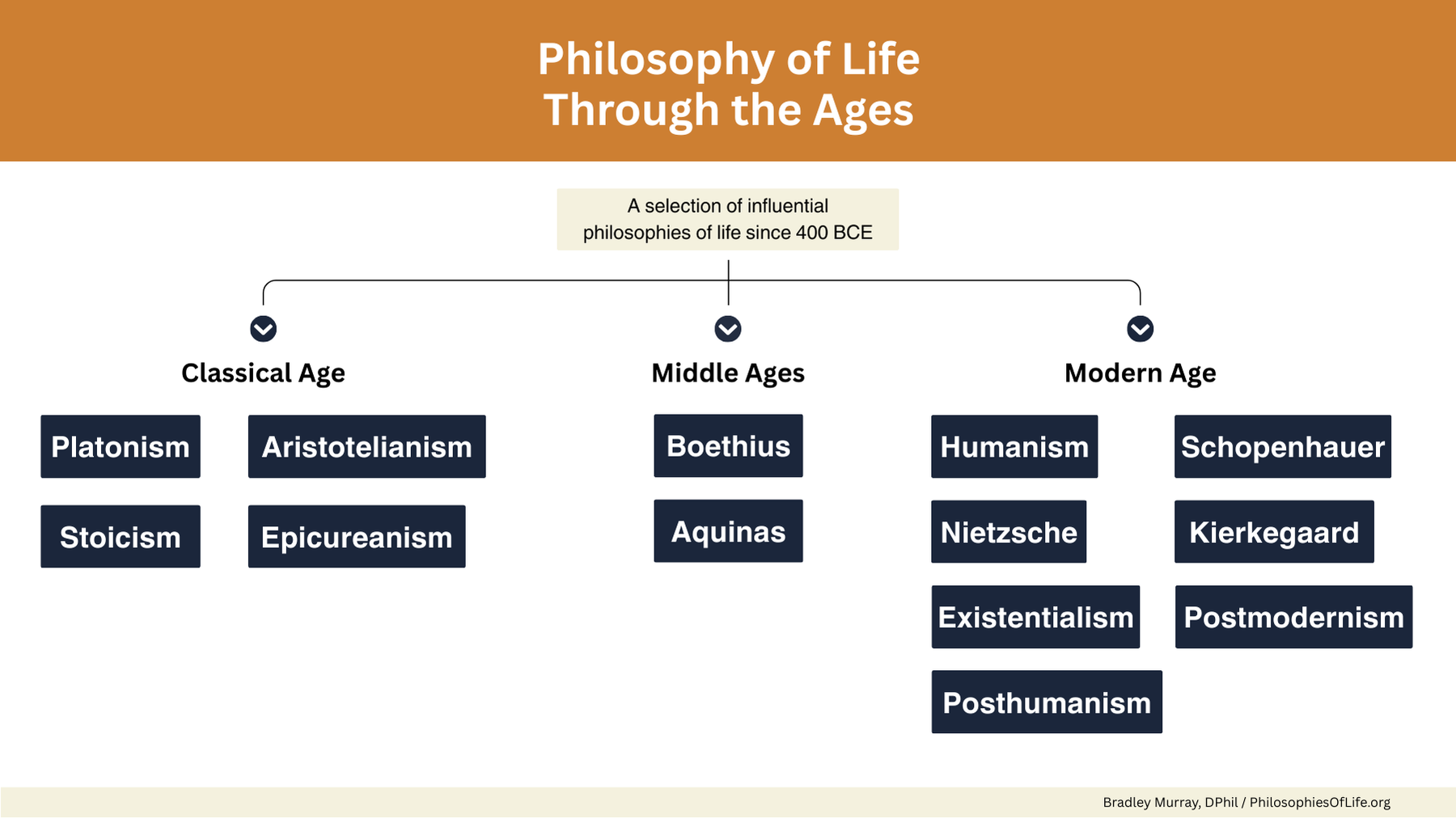 Philosophy Of Life Through The Ages Diagram Classical Age Middle 